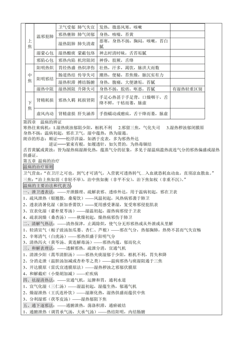 温病学重点知识点总结.pdf_第2页