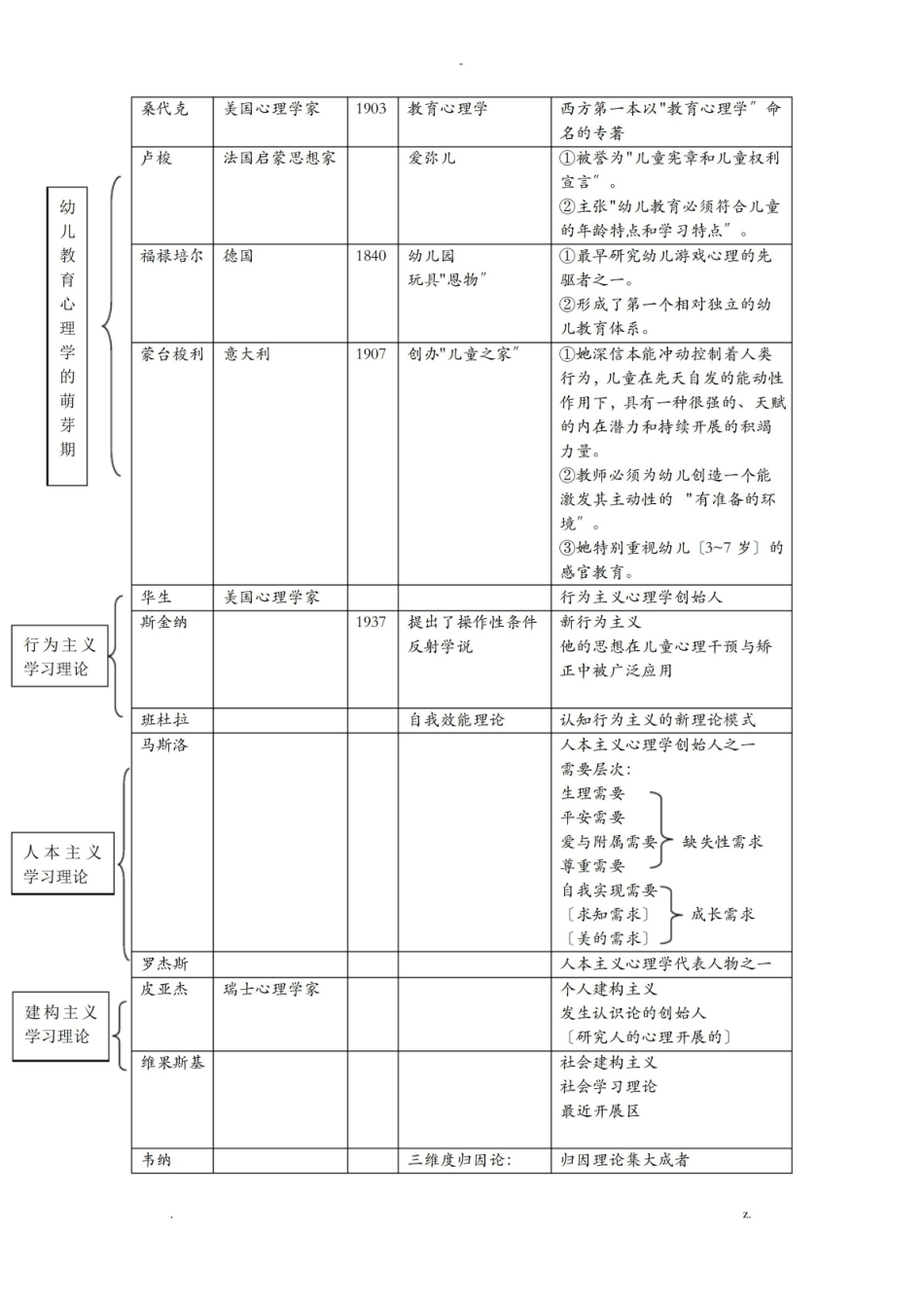 幼儿教育心理学(知识点).pdf_第1页