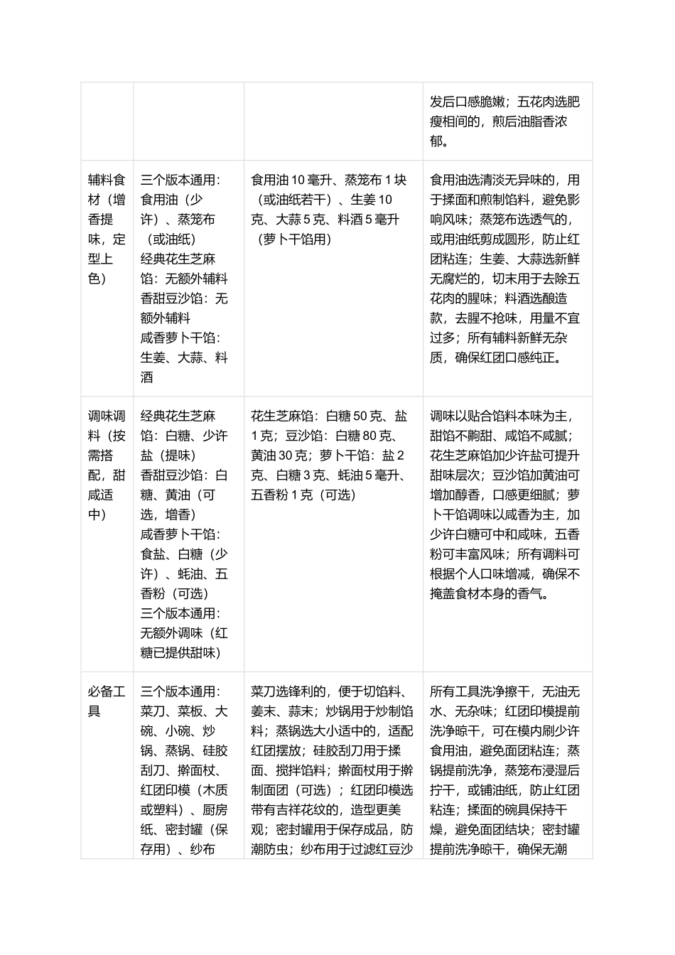 红团：软糯香甜、寓意吉祥的闽南传统民俗小吃制作指南.docx_第2页