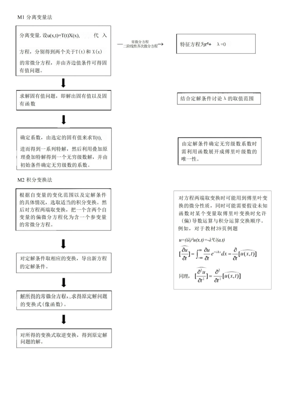 数学物理方程复习资料.pdf_第3页