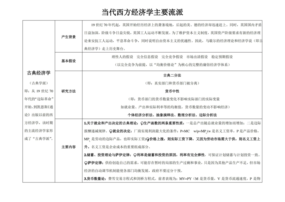 西方经济学流派重点复习.pdf_第1页