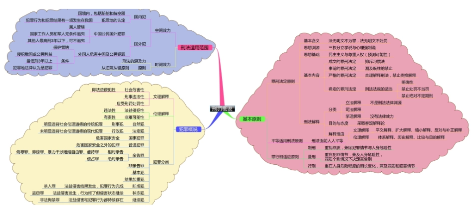 刑法思维导图(打印版).pdf_第2页