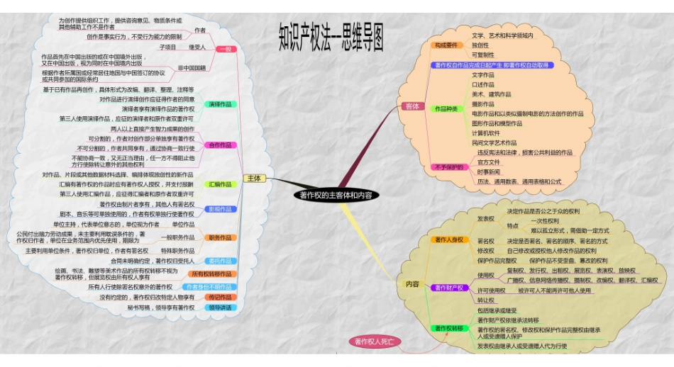 知识产权法--思维导图.pdf_第1页