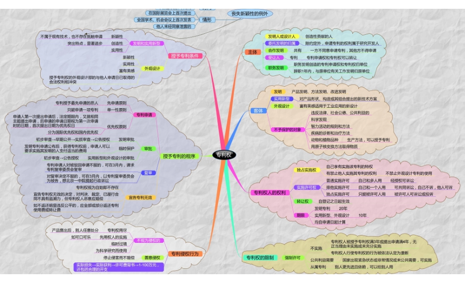 知识产权法--思维导图.pdf_第3页
