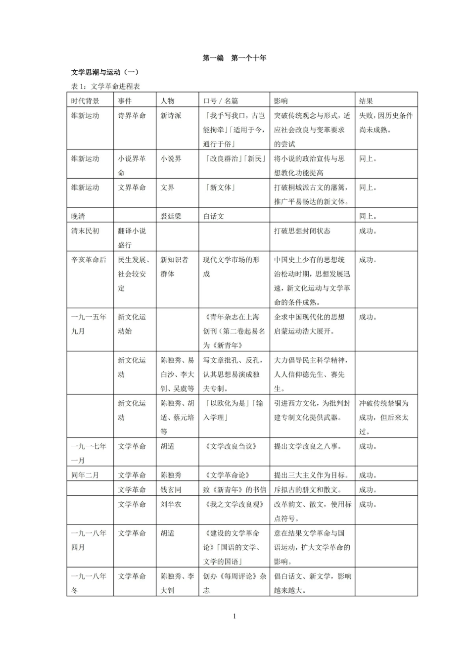 中国现代文学三十年笔记.pdf_第1页