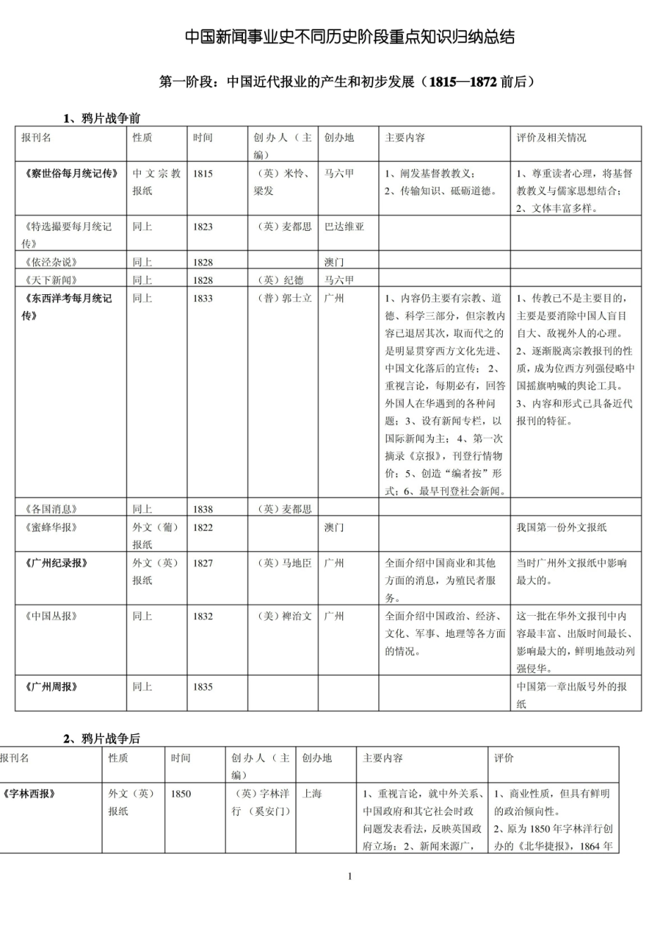 中国新闻事业史不同历史阶段重点知识归纳.pdf_第1页