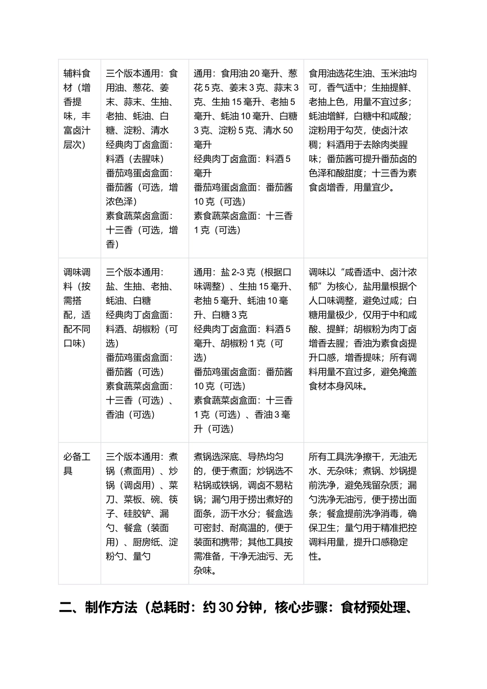 盒面：筋道爽滑、卤香浓郁的中式家常主食制作指南.docx_第2页