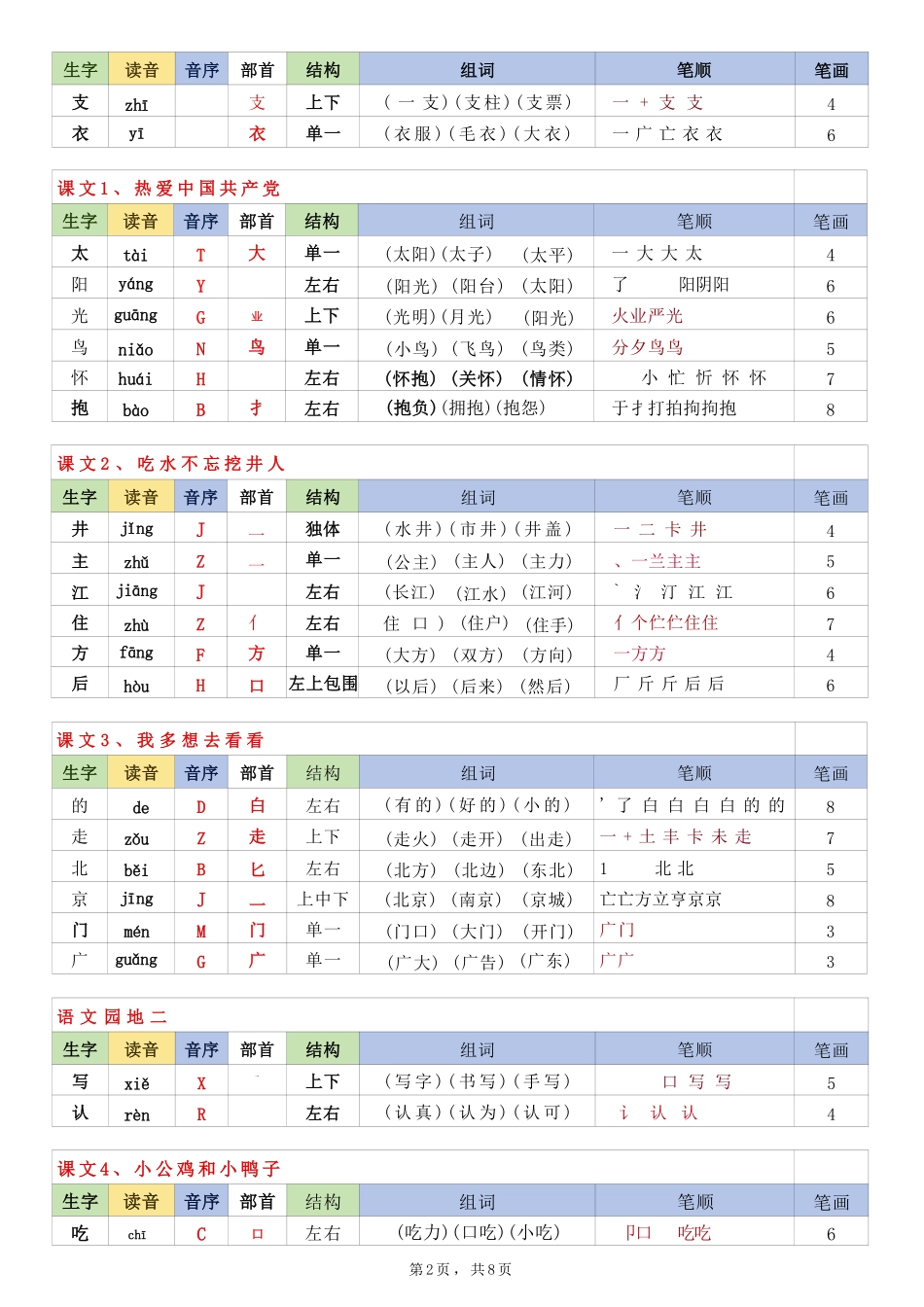 1.2025新版一下语文生字表课课贴（200个字）8页生字拼音部首组词笔画笔顺(1)_纯图版.pdf_第2页