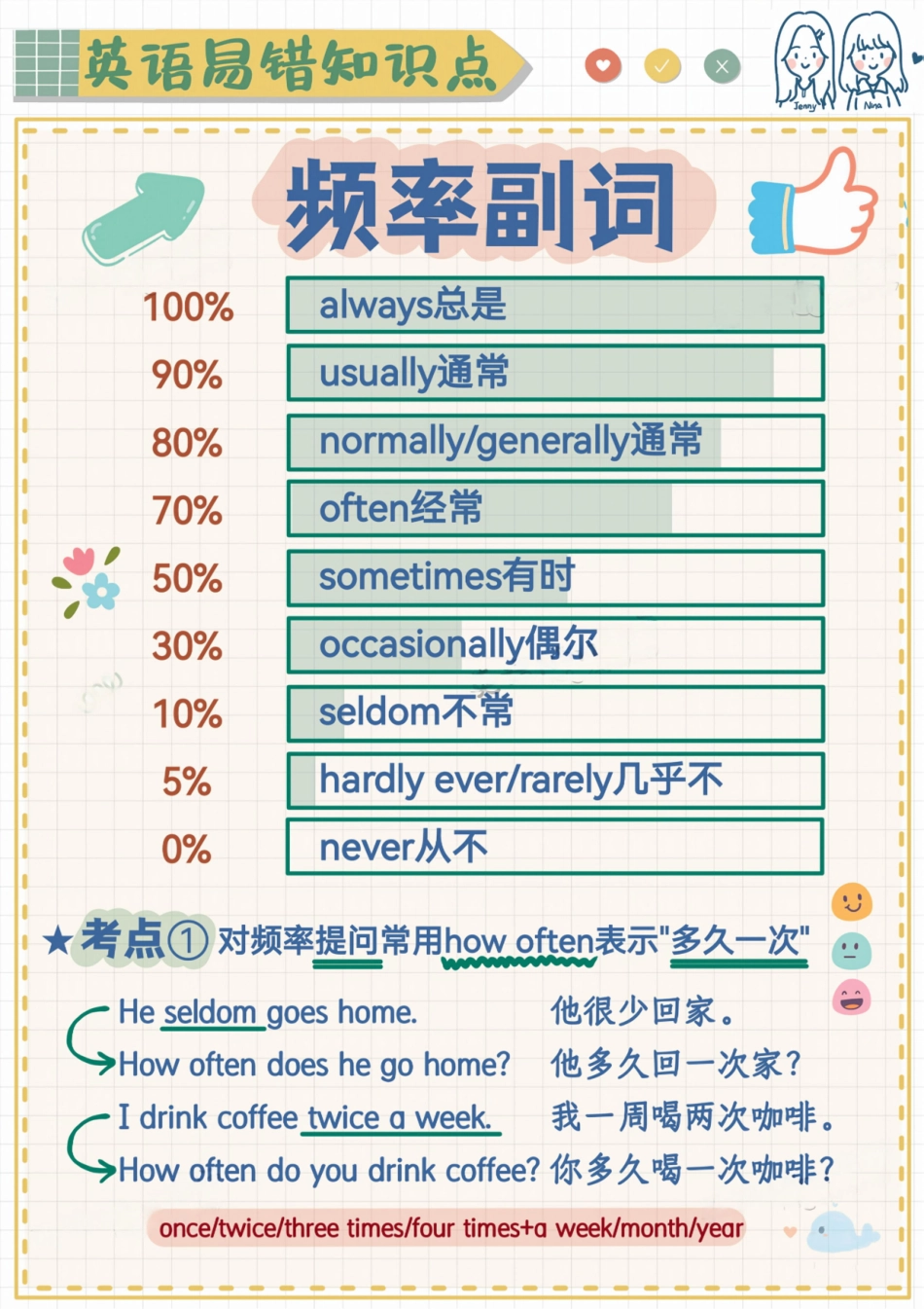 英语易错题-频率副词.pdf_第1页