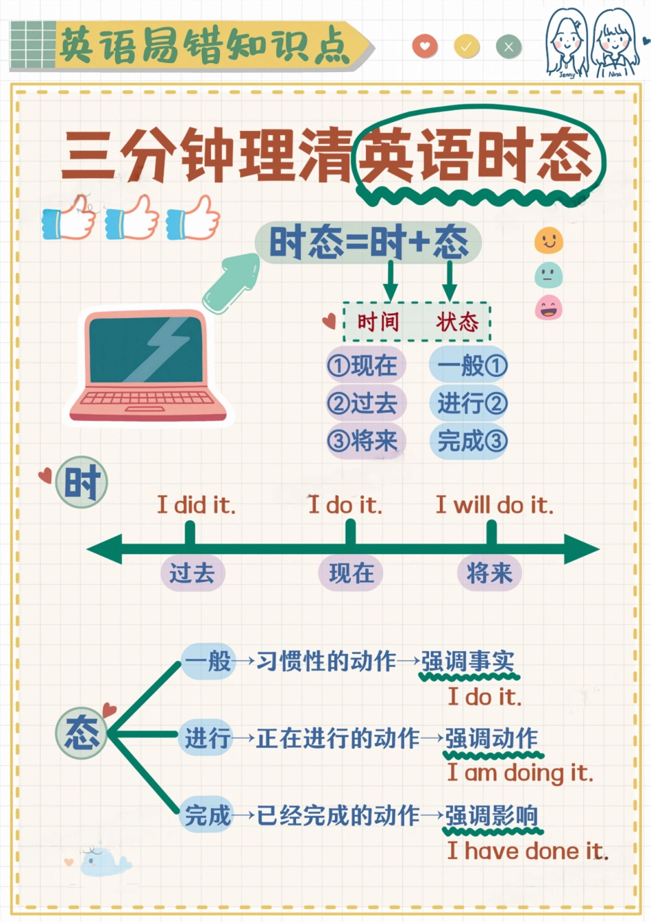 英语易错题-三分钟理清常见时态.pdf_第1页