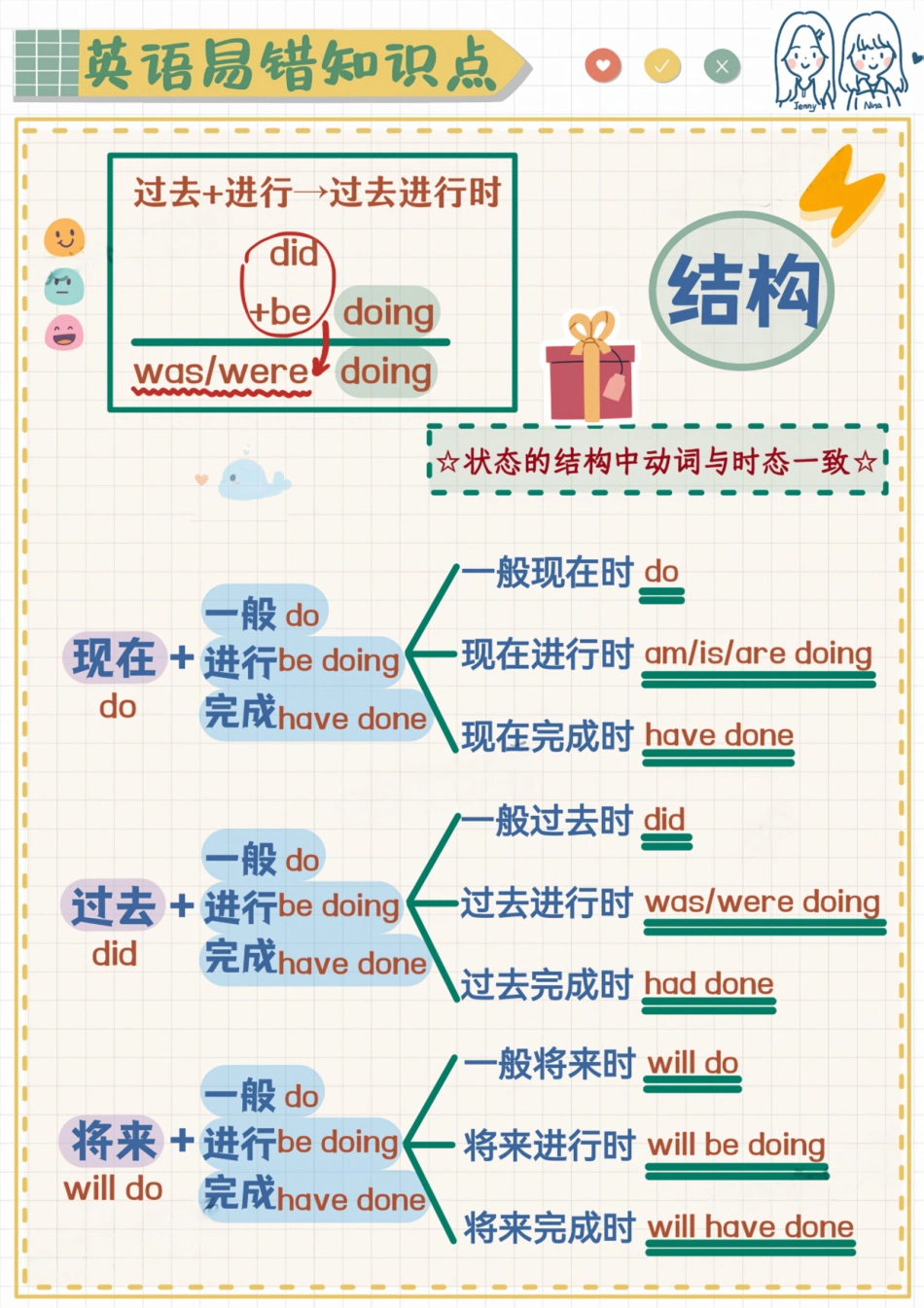 英语易错题-三分钟理清常见时态.pdf_第2页