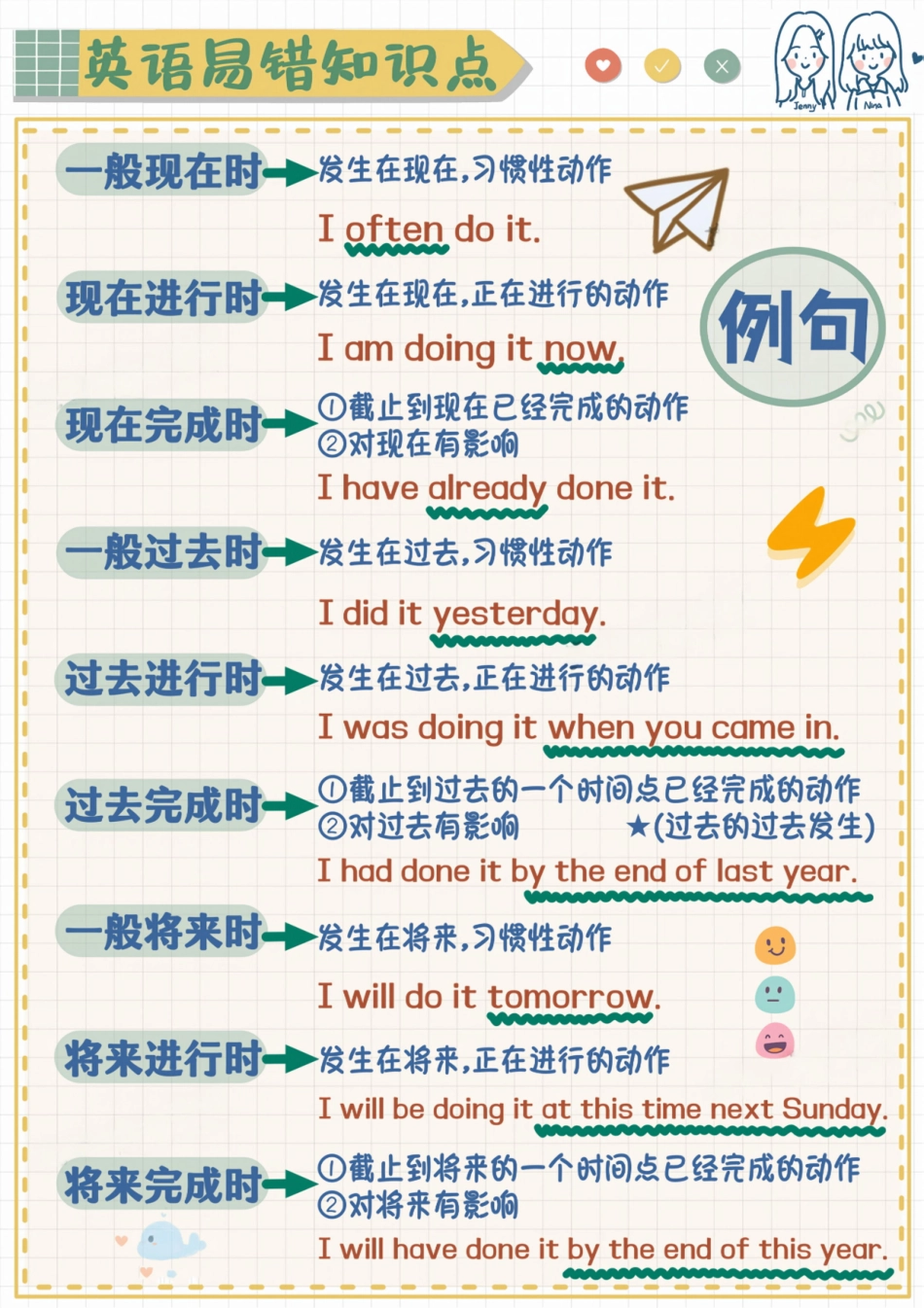 英语易错题-三分钟理清常见时态.pdf_第3页