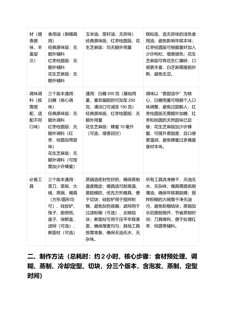 福州年糕：软糯Q弹、香甜入味的福州传统特色美食制作指南.docx_第2页