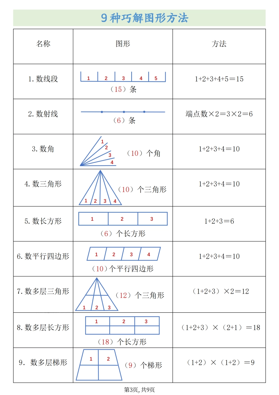 四上数学必背公式概念汇总（9页）.pdf_第3页