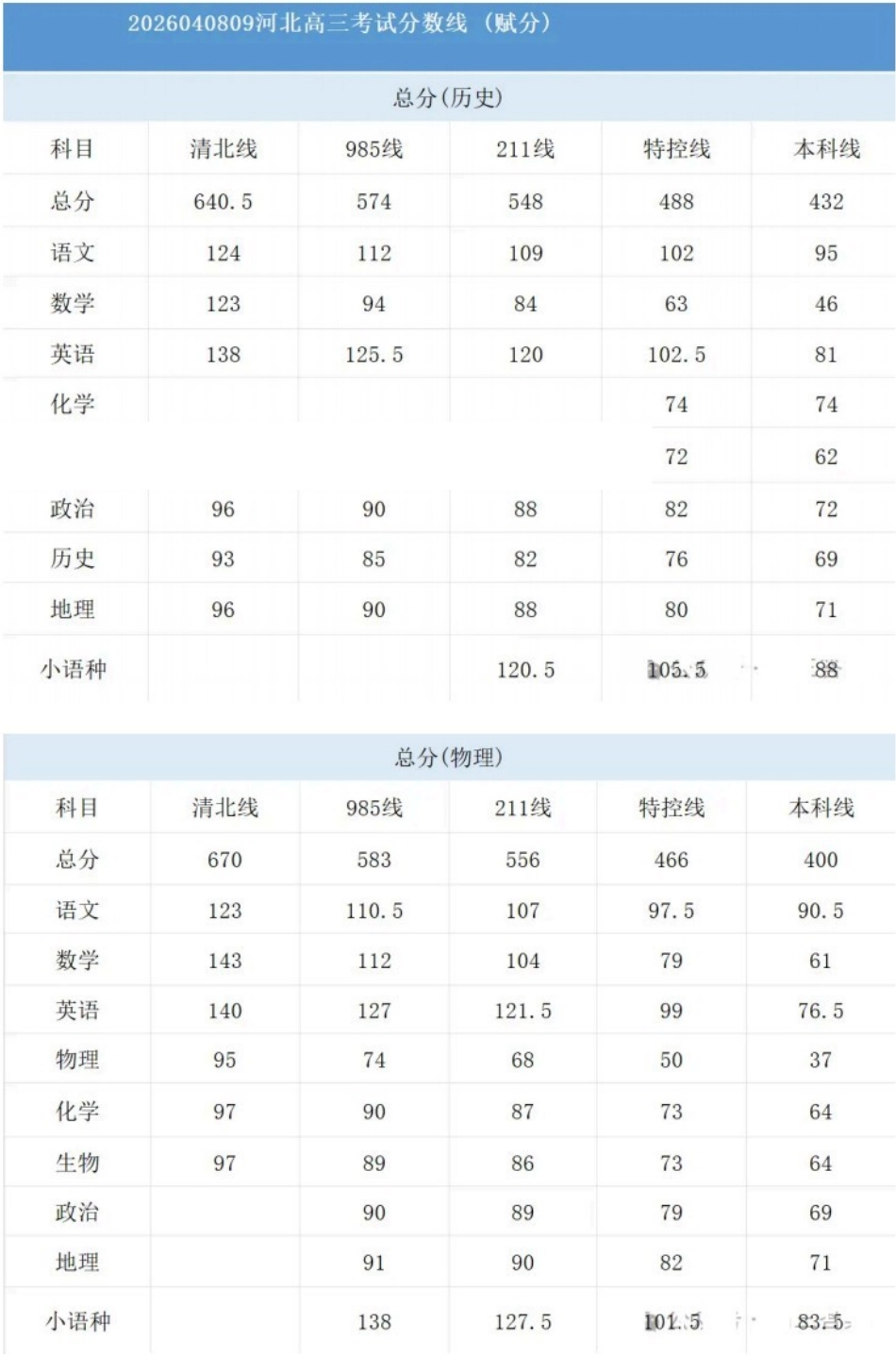 2026届T8联考高三4月联合测评分数线_01.pdf_第2页
