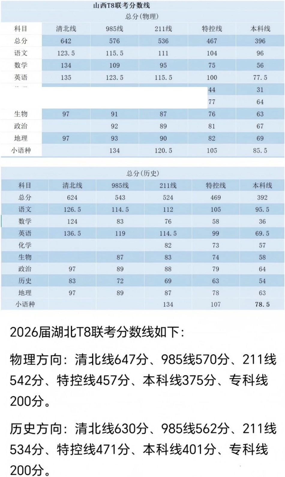 2026届T8联考高三4月联合测评分数线_01.pdf_第3页