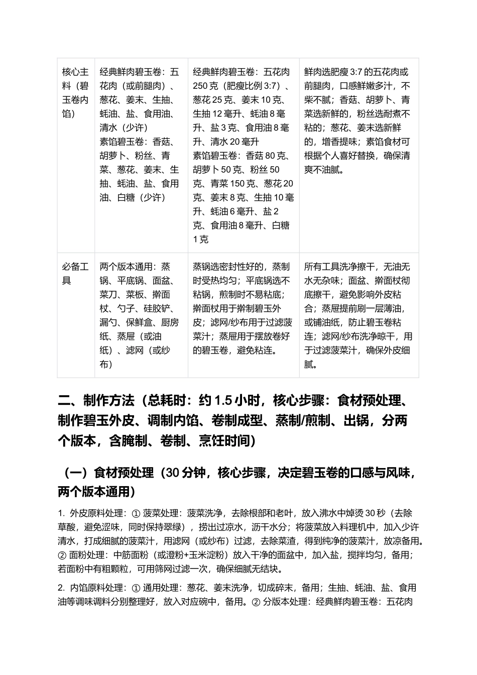 碧玉卷：外皮翠绿薄嫩、内馅鲜香清爽的经典家常卷类美食制作指南.docx_第2页