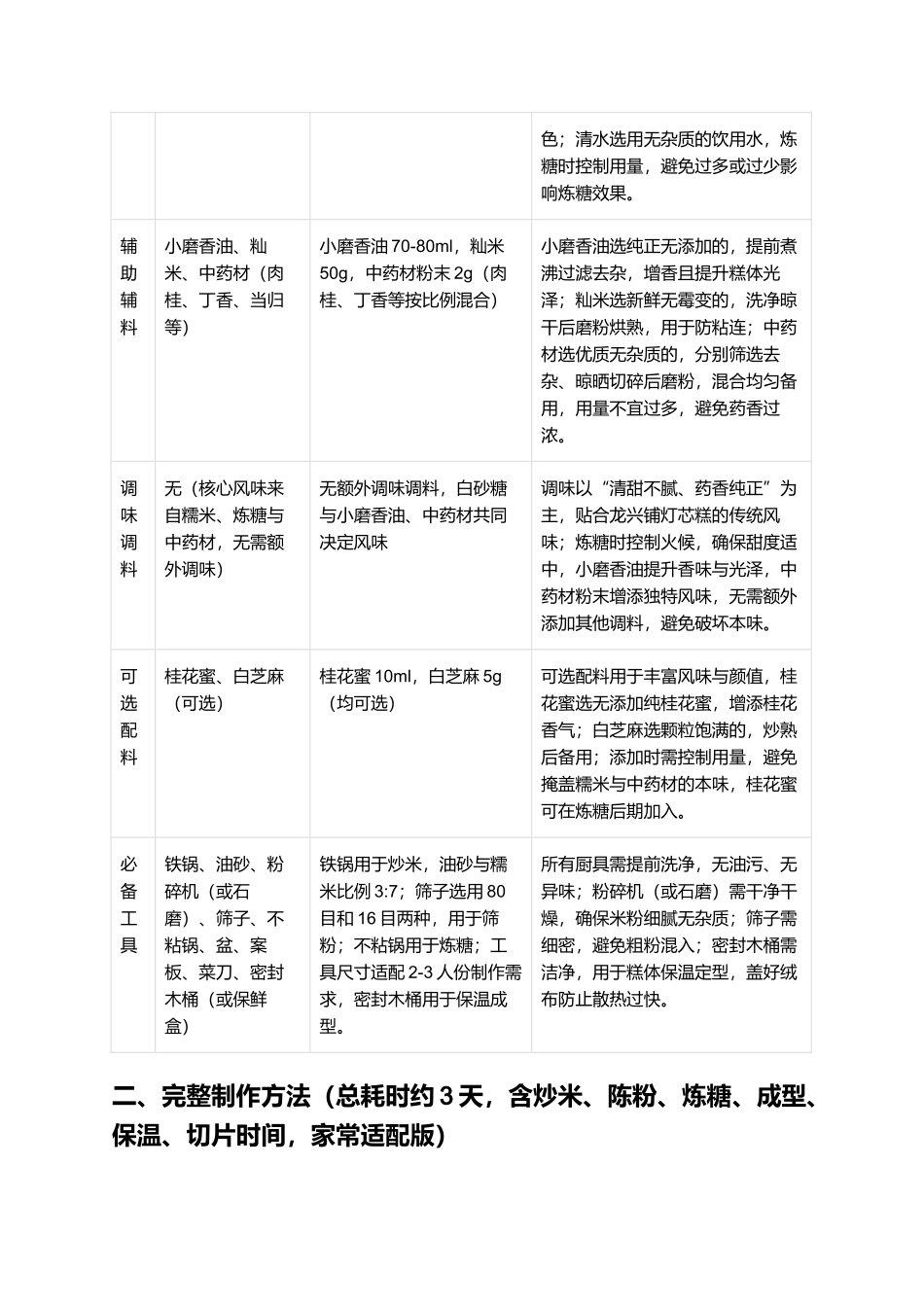 龙兴铺灯芯糕：软糯清甜、药香浓郁的江西传统名点制作指南.docx_第2页