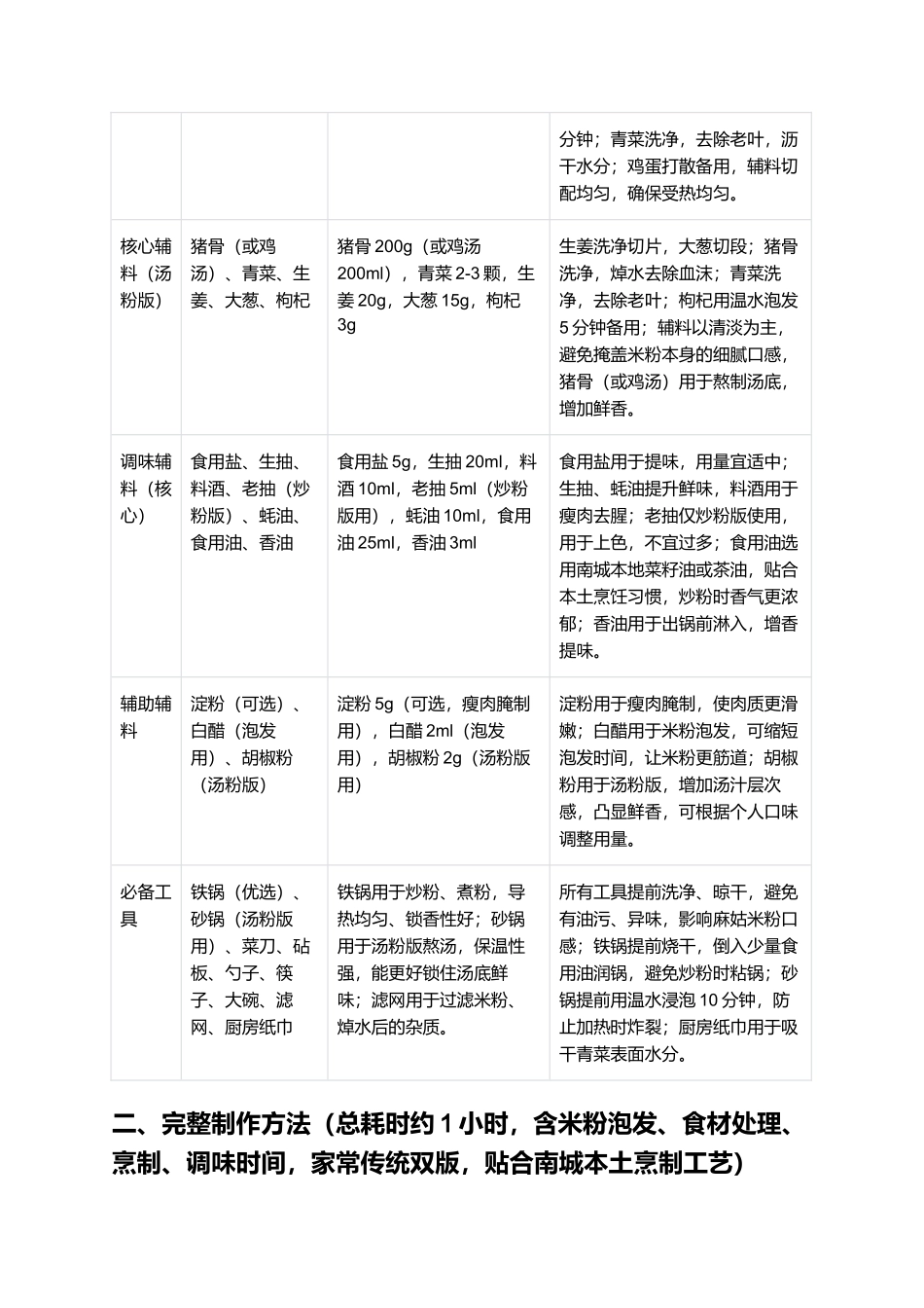 麻姑米粉：江西南城本土经典，家常炒粉_汤粉双版制作指南.docx_第2页