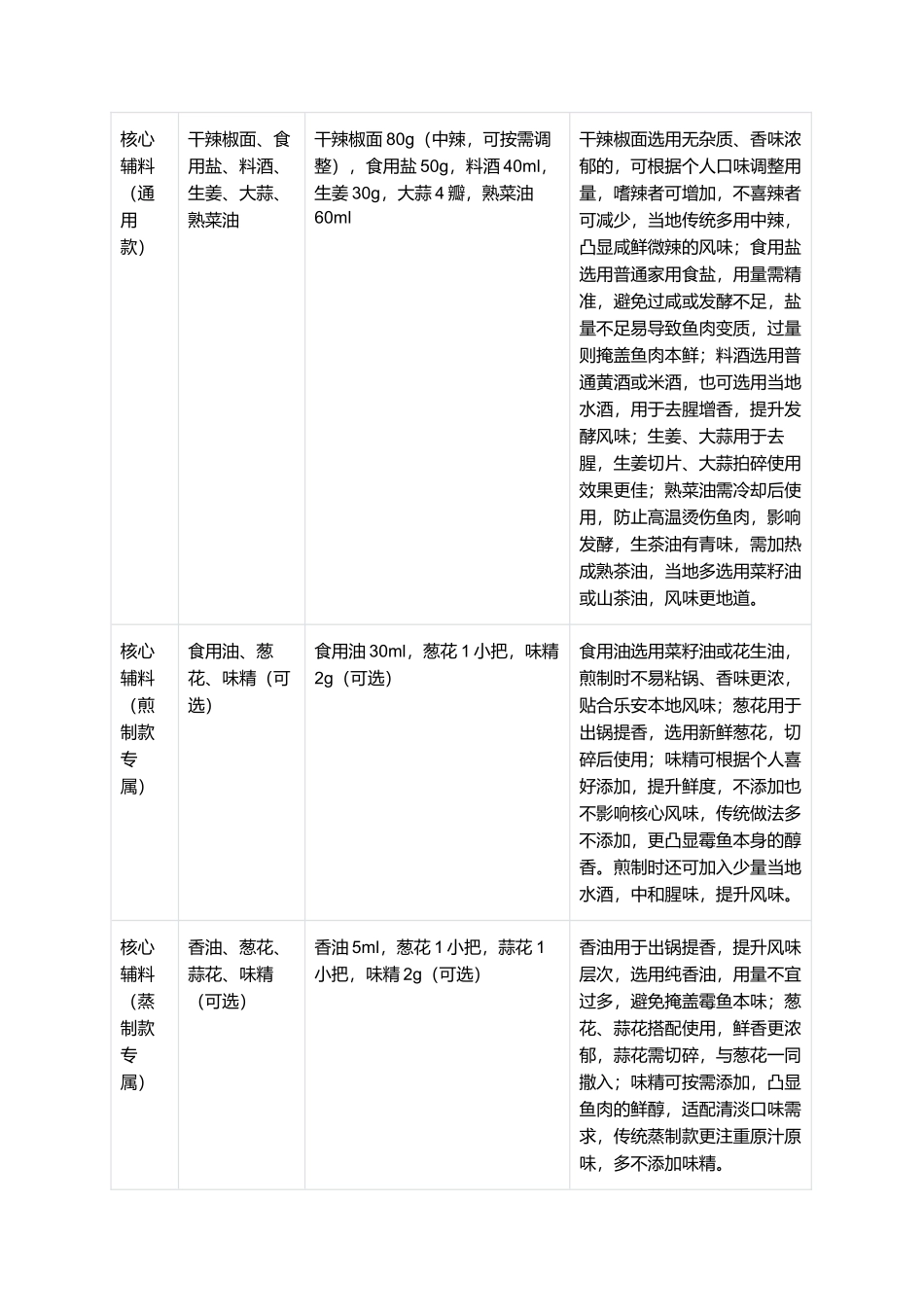 乐安霉鱼：醇香入味，咸鲜微辣，江西经典腊味制作指南.docx_第2页