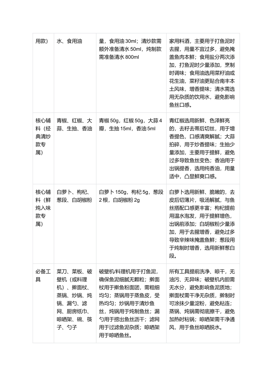 南丰鱼丝：鲜爽劲道，鲜醇入味，江西南丰特色家常菜制作指南.docx_第2页