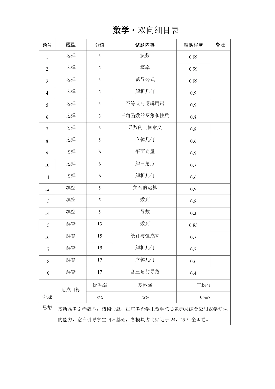 数学双向细目表【云南贵州广西卷】云南西南名校联盟2026届3+3+3高三年级下学期4月联考(4.16-4.17).pdf_第1页