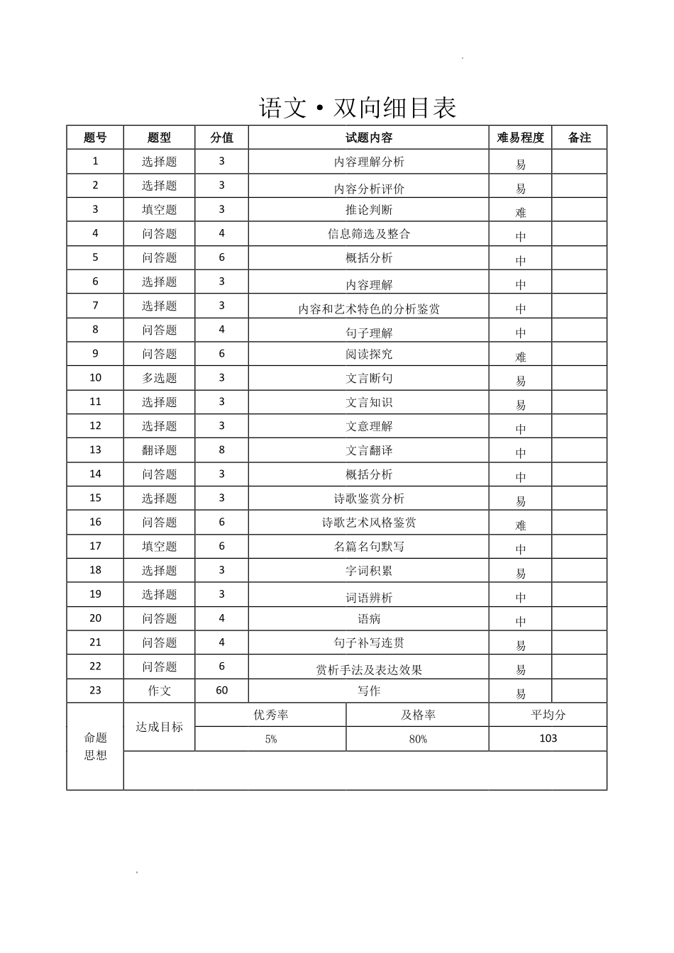 语文双向细目表【云南贵州广西卷】云南西南名校联盟2026届3+3+3高三年级下学期4月联考(4.16-4.17).pdf_第1页