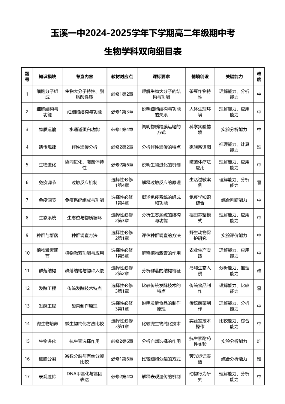 玉溪一中2024—2025学年下学期高二年级期中考生物学科试卷双向细目表.pdf_第1页