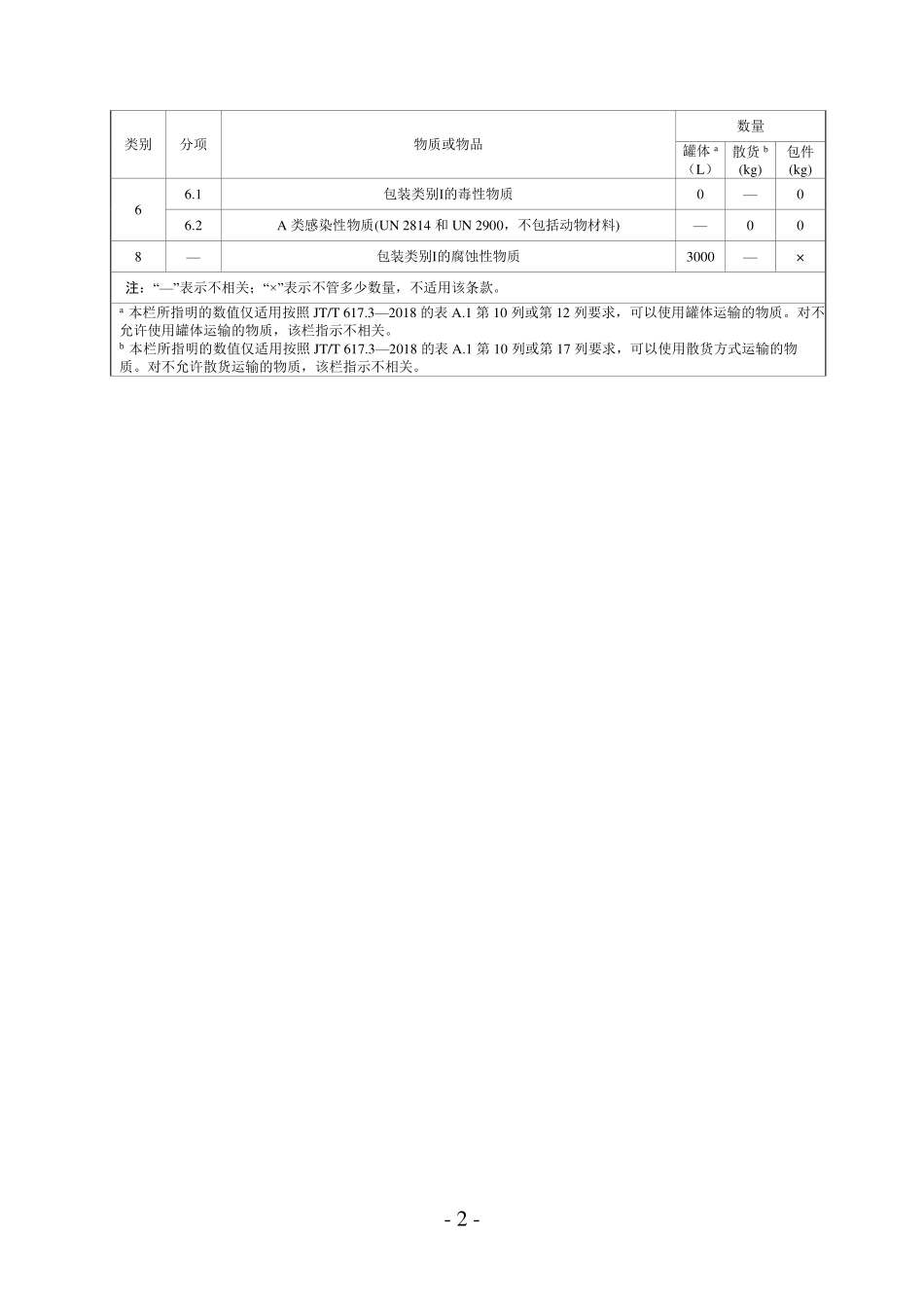 JTT 617.1-2018 危险货物道路运输规则 第1部分:通则 第1号修改单.pdf_第2页