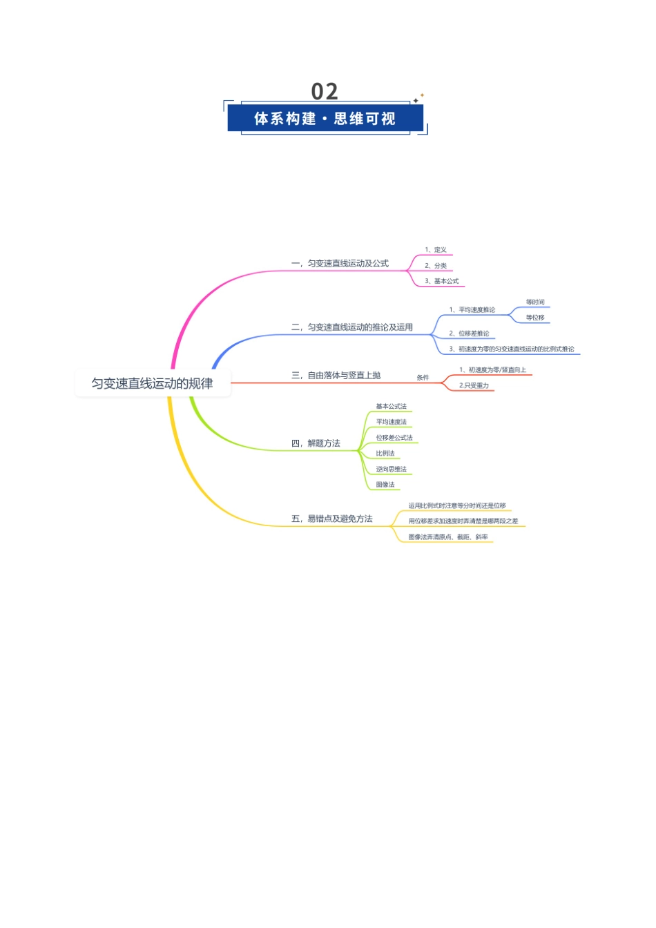 第02讲 匀变速直线运动规律（复习讲义）（四川专用）（学生版）.docx_第3页