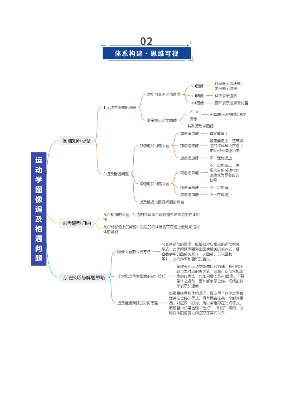 第03讲 运动学图像 追及相遇问题（复习讲义）（福建专用）（教师版）.docx_第3页
