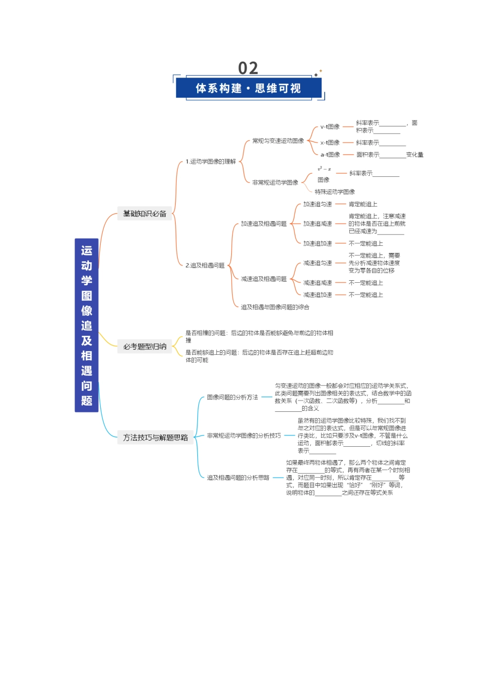 第03讲 运动学图像 追及相遇问题（复习讲义）（福建专用）（学生版）.docx_第3页