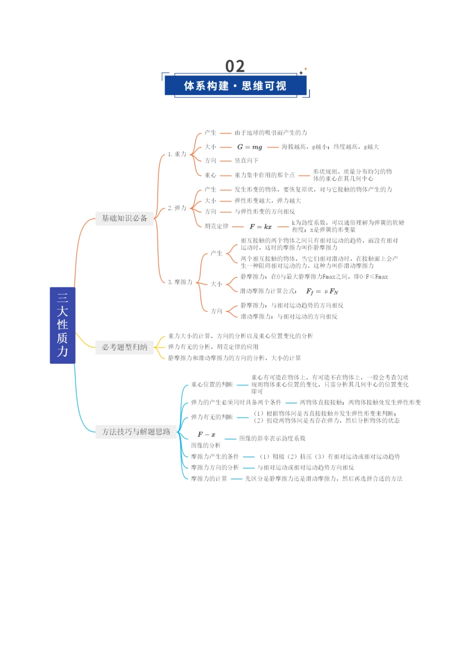 第05讲 三大性质力（复习讲义）（福建专用）（教师版）.docx_第3页