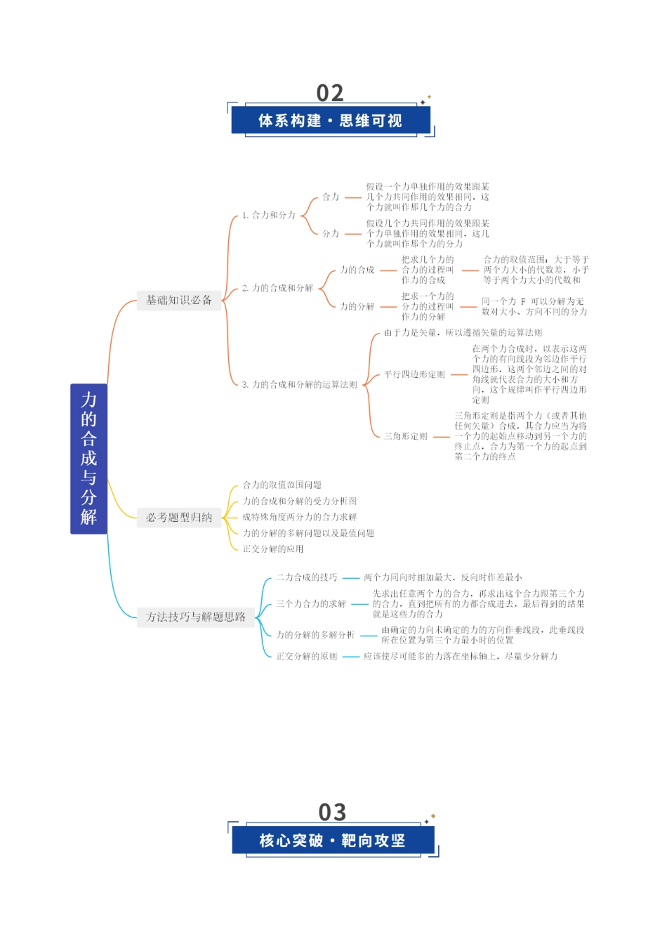 第06讲 力的合成与分解（复习讲义）（福建专用）（教师版）.docx_第3页