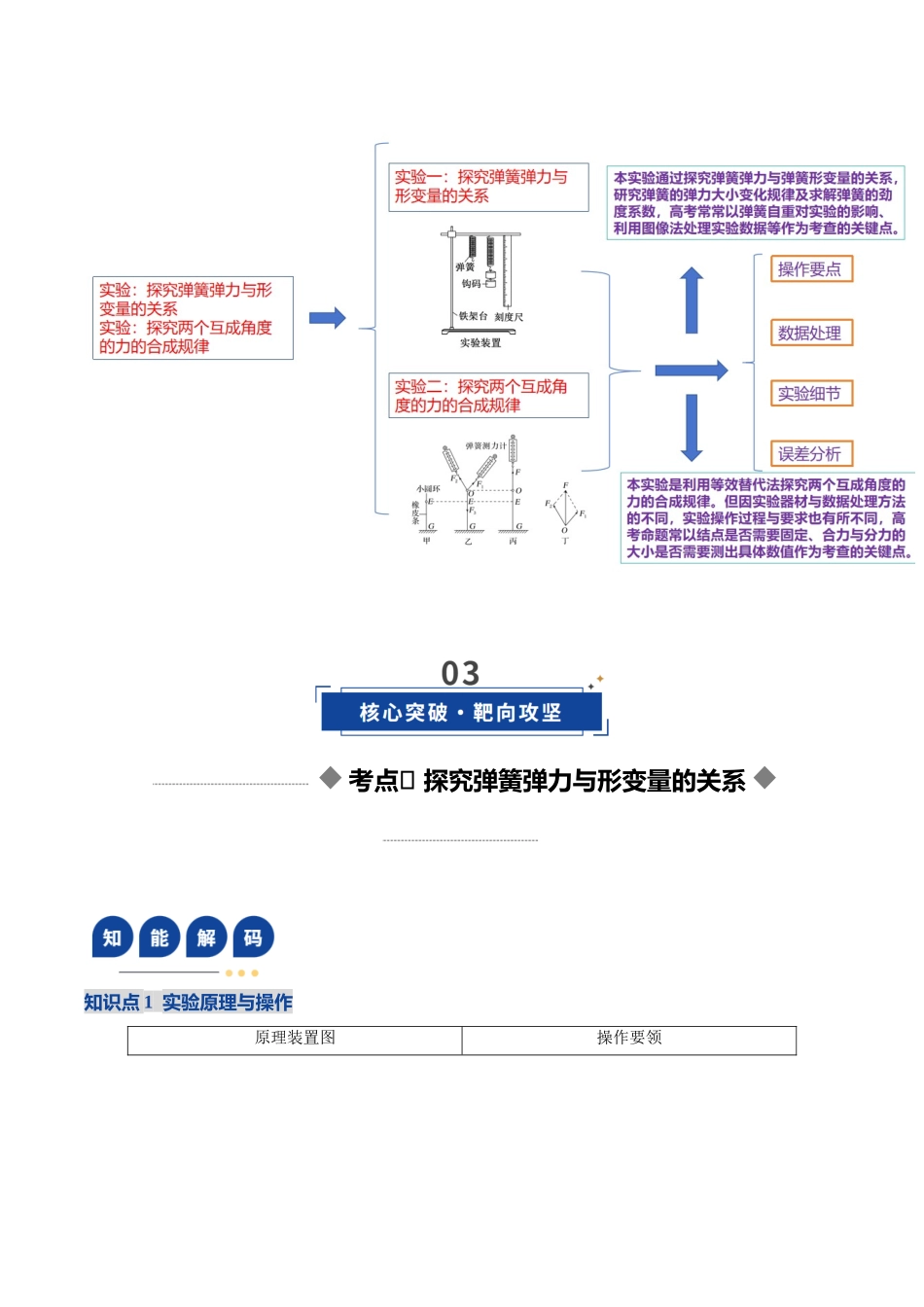 第08讲  实验：探究弹簧弹力与形变量的关系、实验：探究两个互成角度的力的合成规律（复习讲义）（湖南专用）（学生版）.docx_第3页