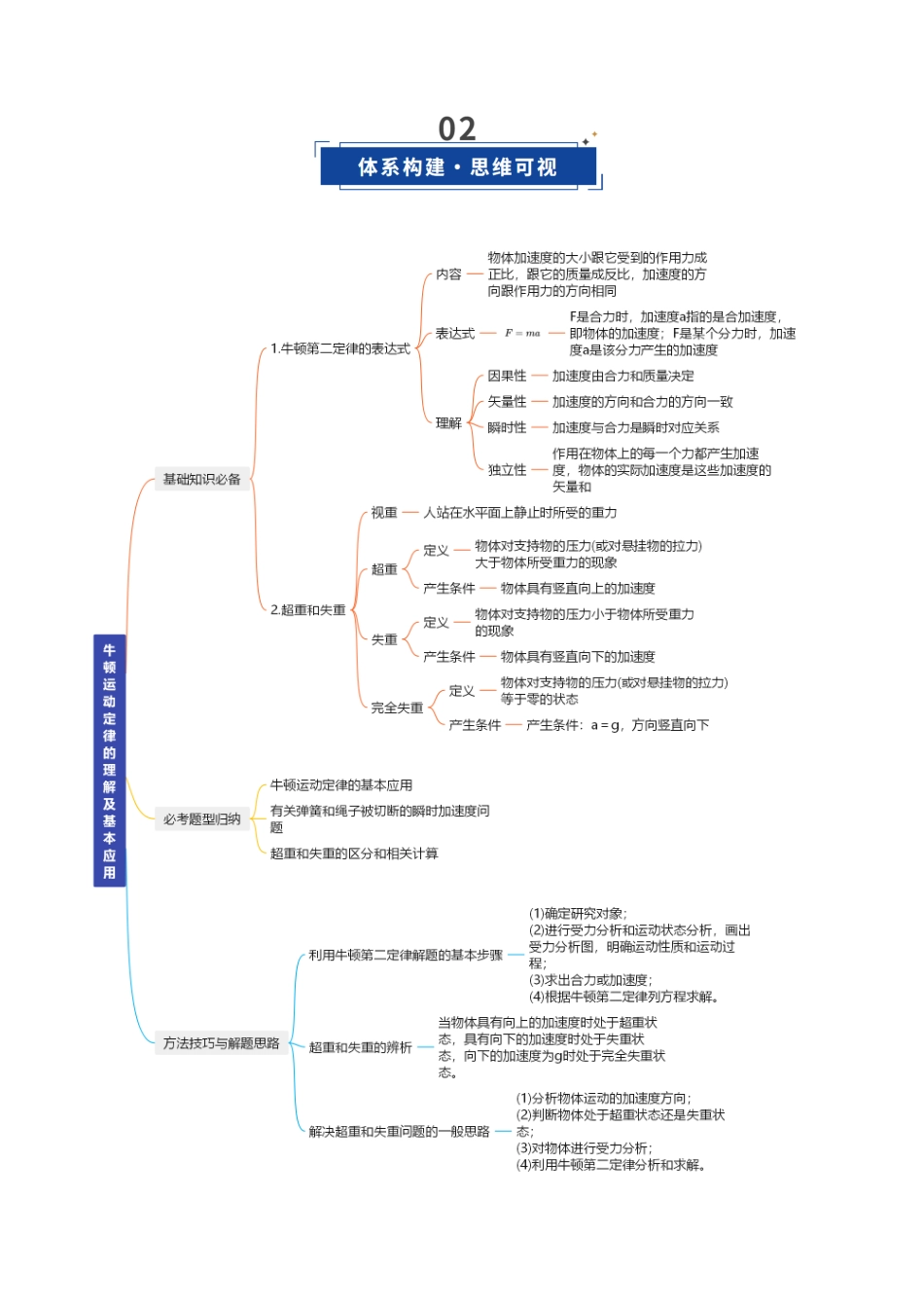 第09讲 牛顿运动定律的理解及基本应用（复习讲义）（福建专用）（教师版）.docx_第3页