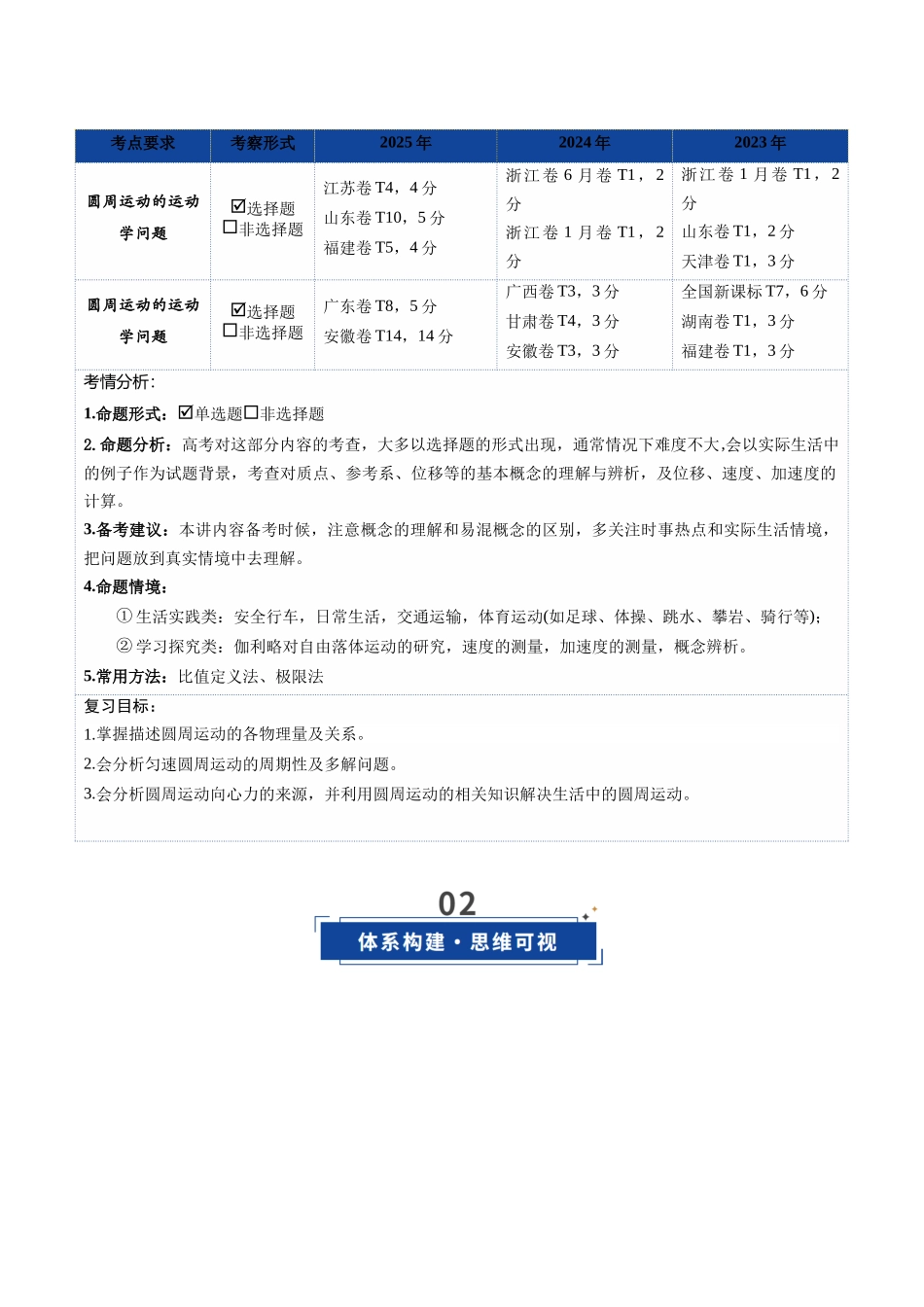 第15讲 圆周运动（复习讲义）（湖南专用）（教师版）.docx_第2页