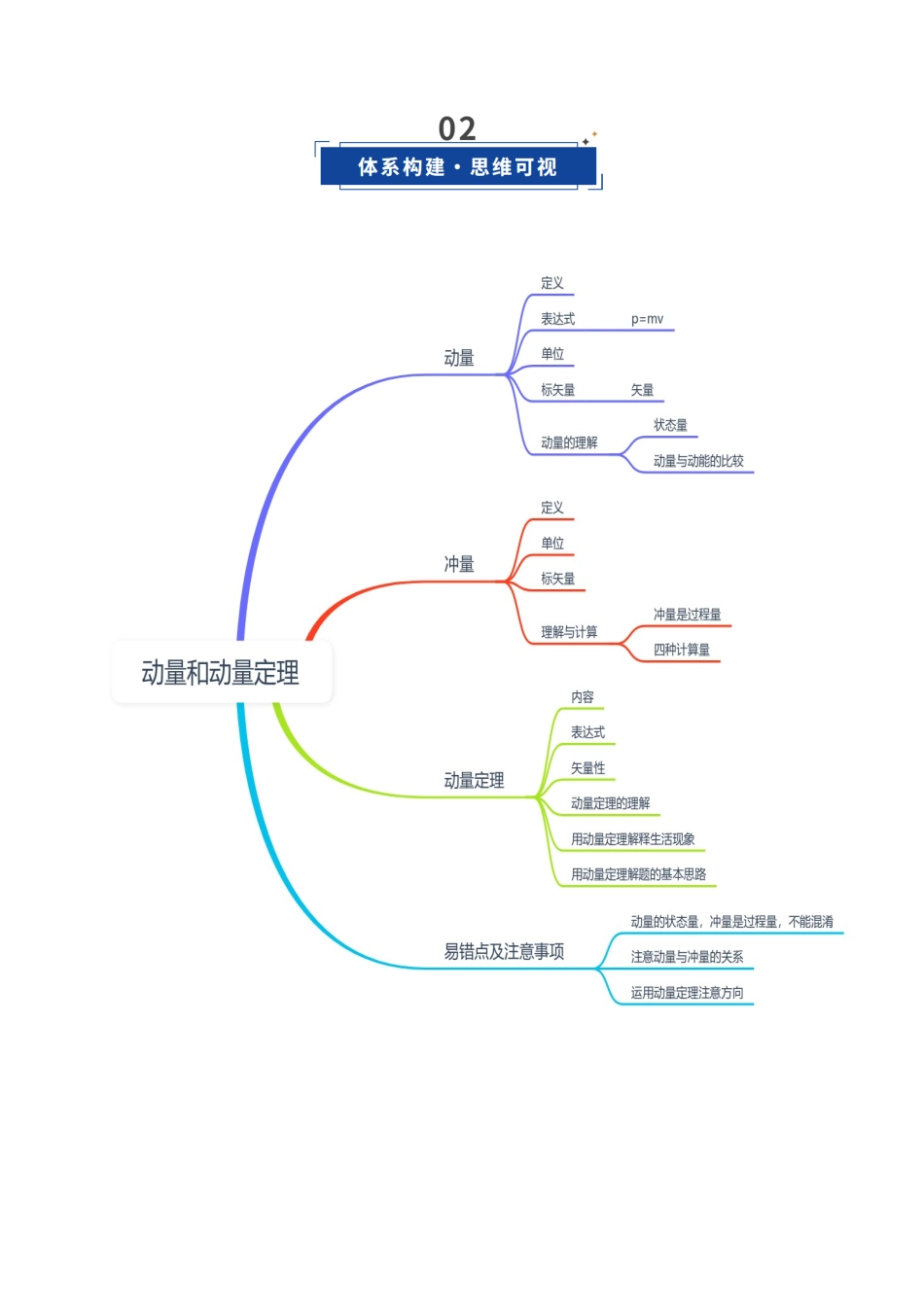 第22讲 动量和动量定理（复习讲义）（四川专用）（教师版）.docx_第3页