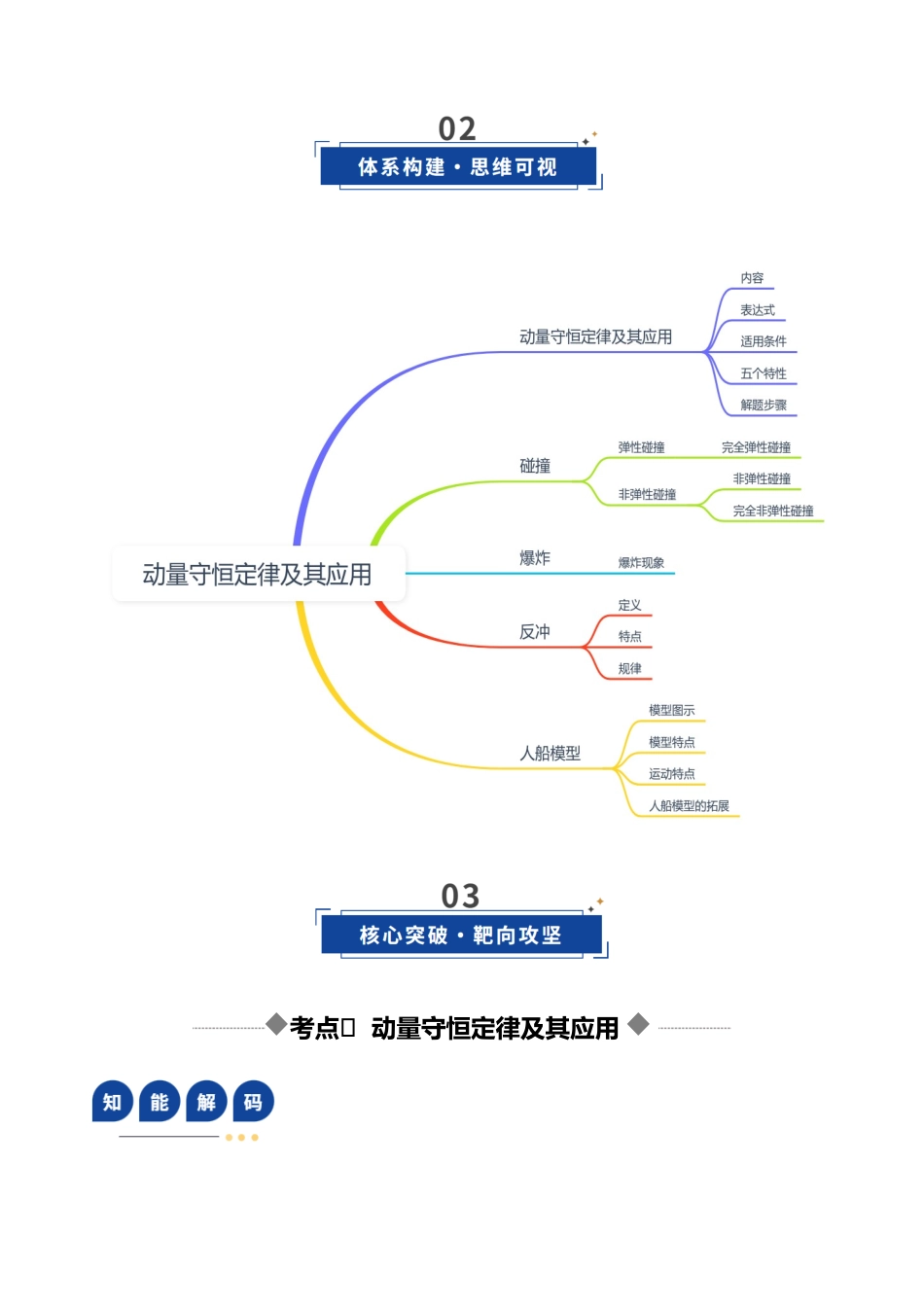 第23讲 动量守恒定律及其应用（复习讲义）（四川专用）（教师版）.docx_第3页