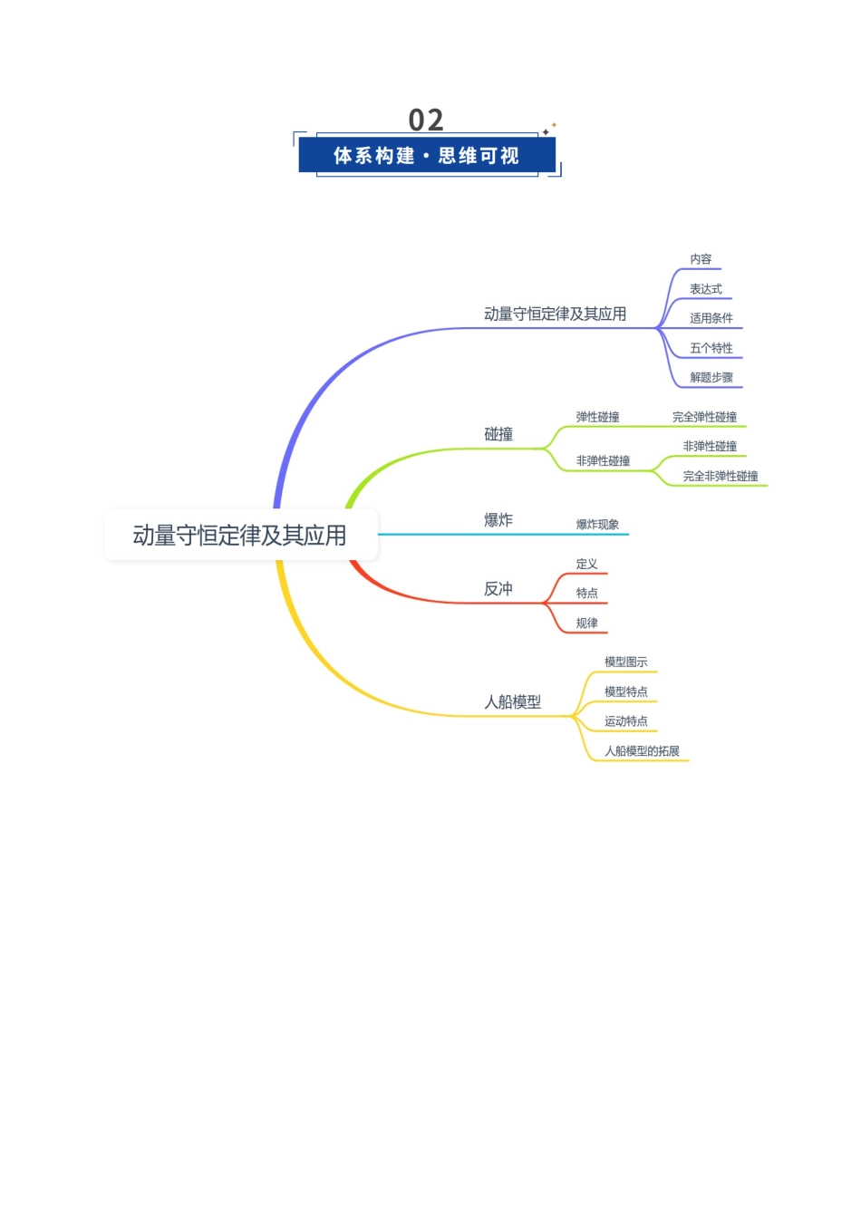 第27讲 动量守恒定律及其应用（复习讲义）（黑吉辽专用）（学生版）.docx_第3页