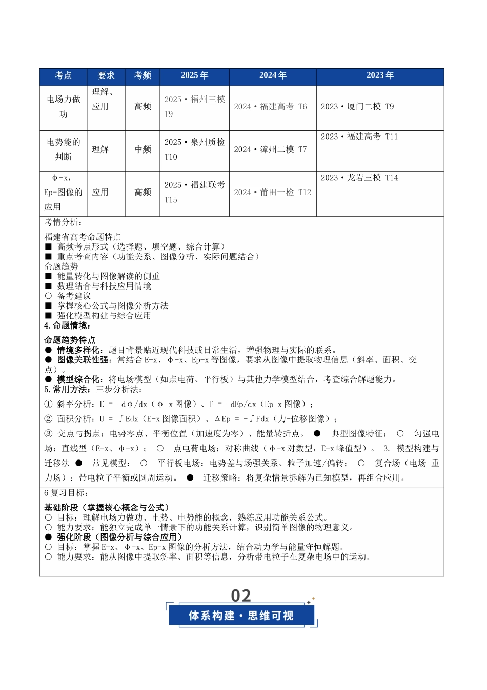 第28讲 静电场中功能关系及图像问题（复习讲义）（福建专版）（教师版）.docx_第3页