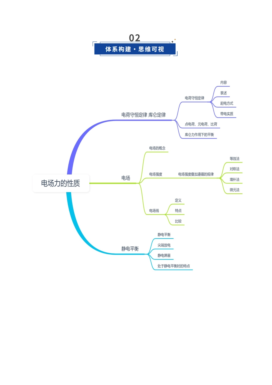 第29讲 电场力的性质（复习讲义）（四川专用）（教师版）.docx_第3页