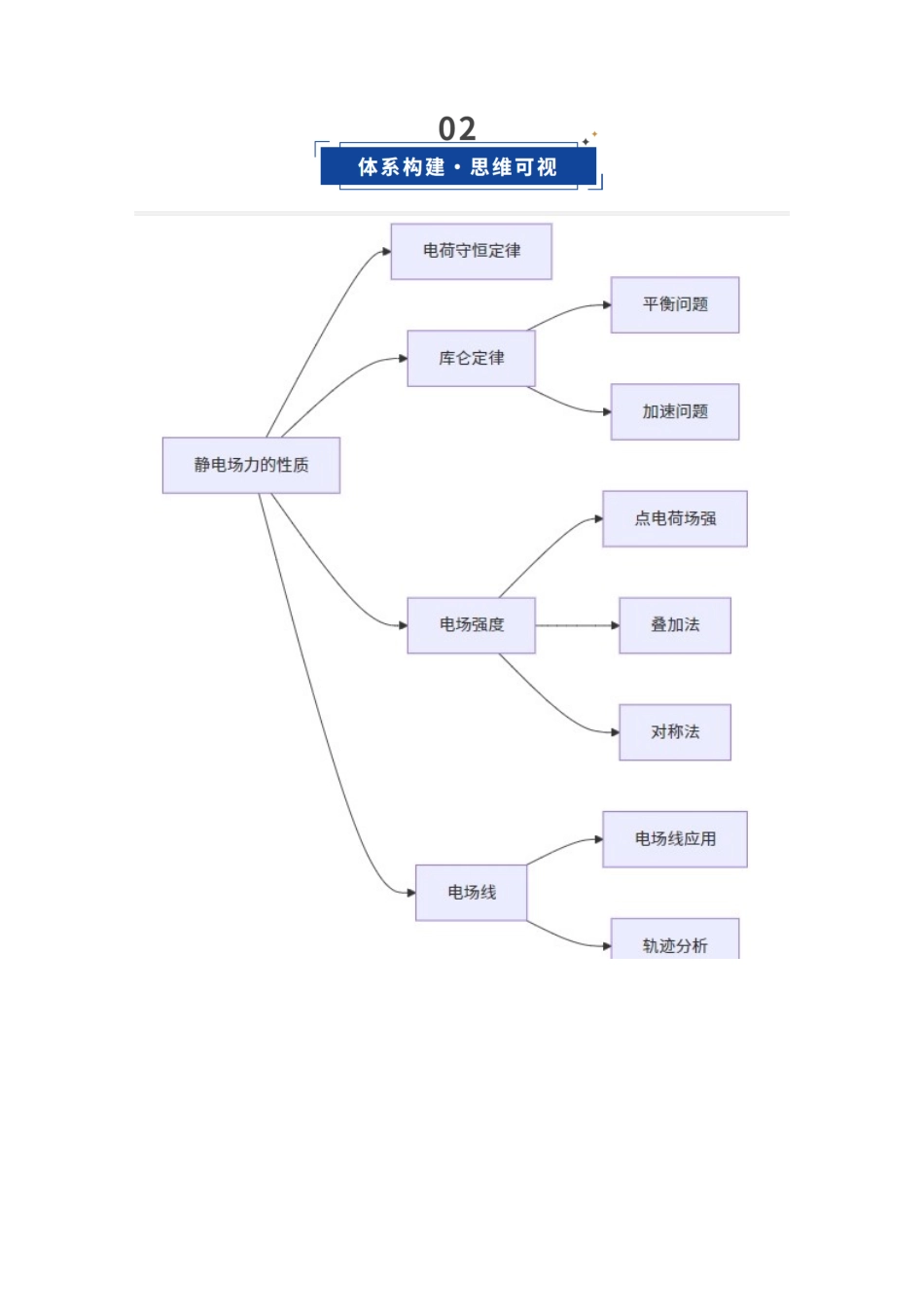 第30讲 静电场中力的性质（复习讲义）（福建专版）（教师版）(1).docx_第3页