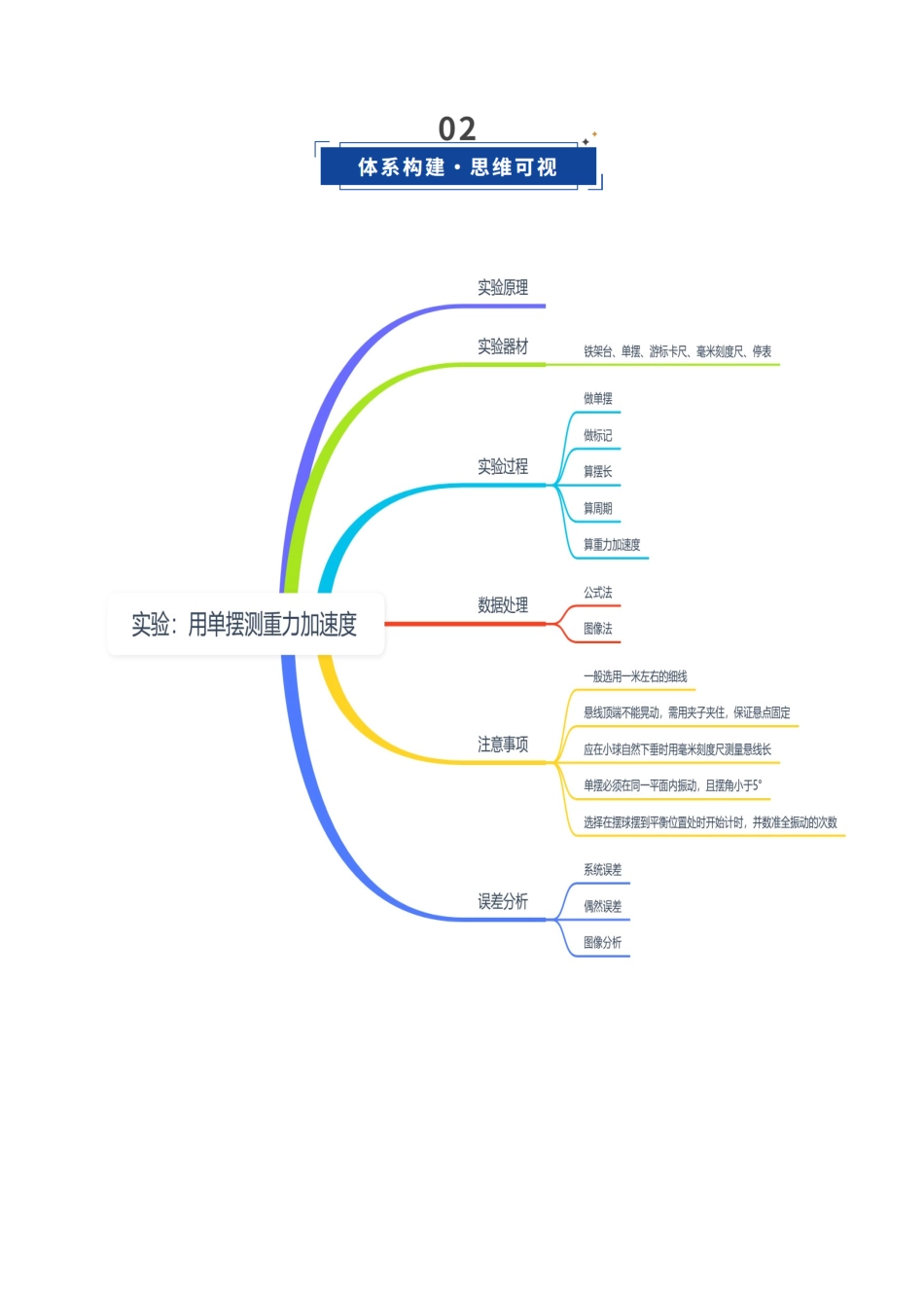 第32讲 实验：用单摆测重力加速度（复习讲义）（黑吉辽专用）（教师版）.docx_第2页