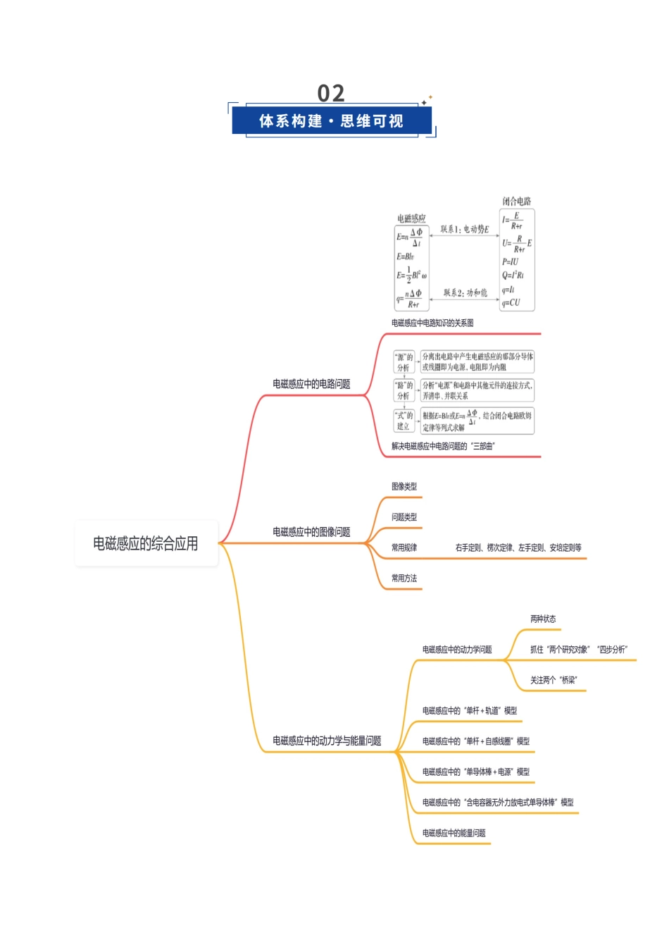 第43讲 电磁感应的综合应用（复习讲义）（四川专用）（学生版）.docx_第3页