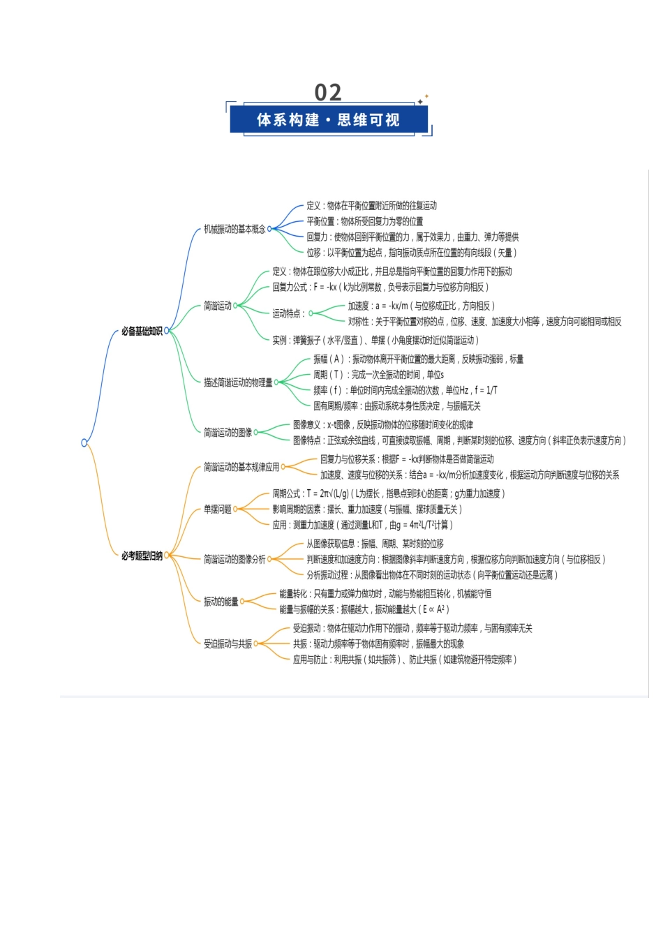 第43讲 机械振动（复习讲义）（福建专用）（教师版）.docx_第3页