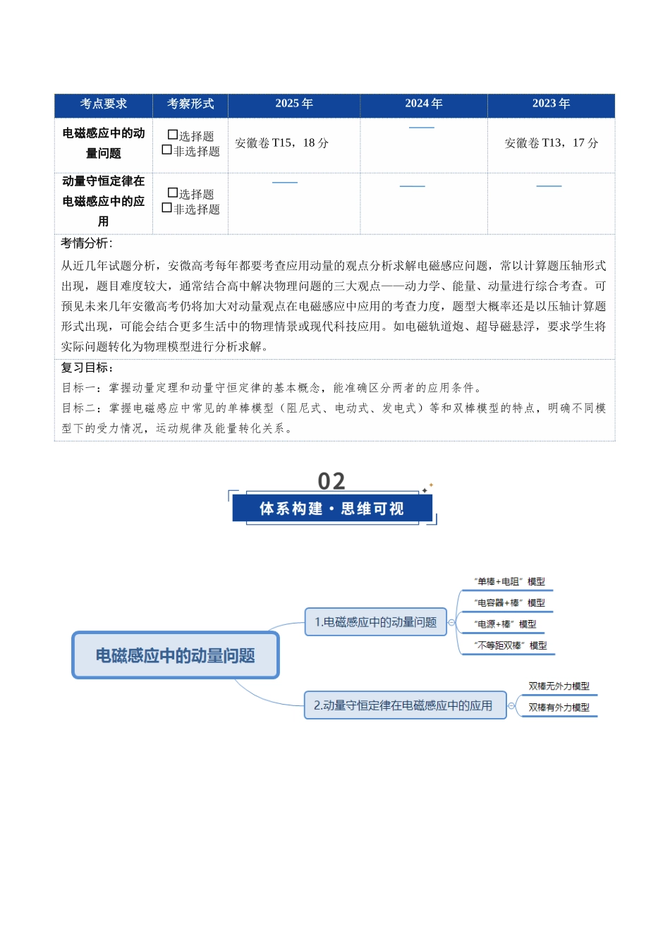 第44讲 电磁感应中的动量问题（复习讲义）（安徽专用）（教师版）.docx_第2页