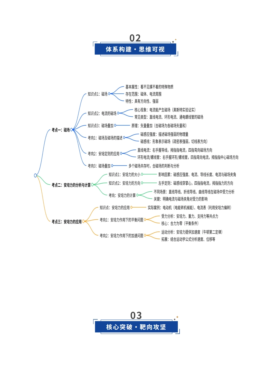 第46讲 磁场及其对电流的作用（复习讲义）（湖南专用）（教师版）.docx_第3页