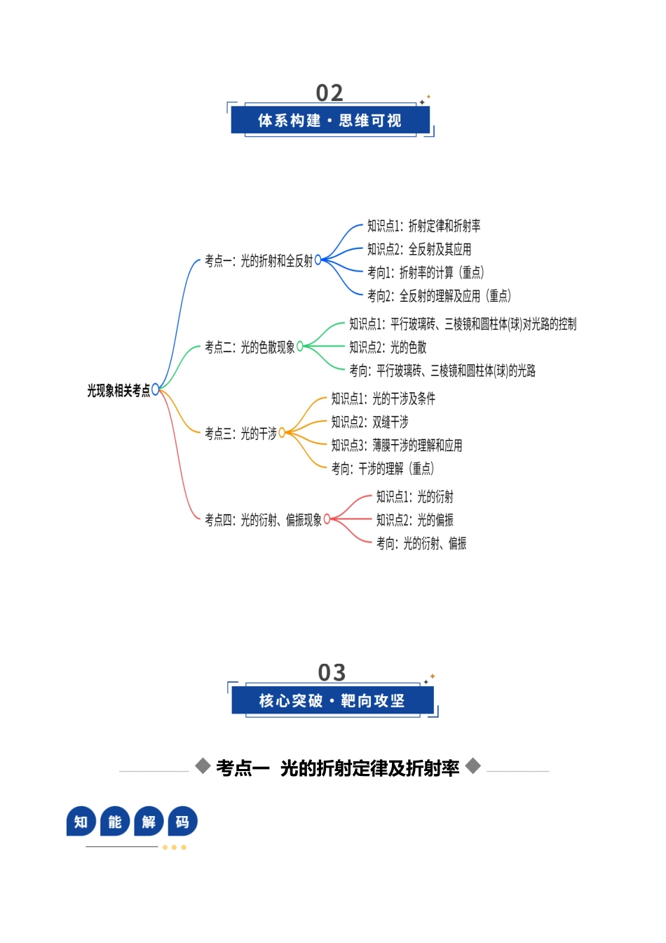 第46讲 光学（复习讲义）（安徽专用）（教师版）.docx_第3页