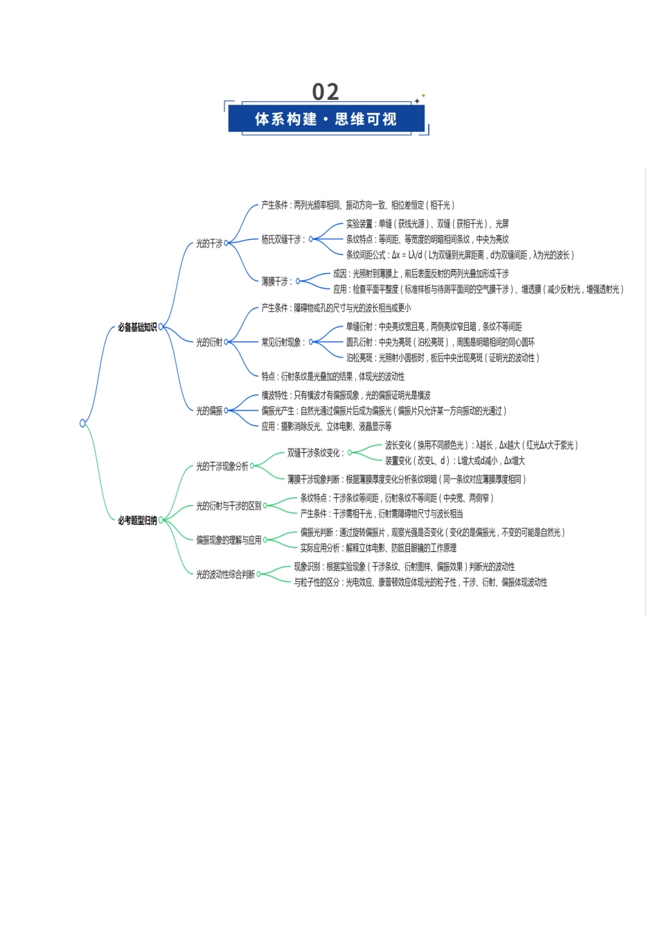 第47讲 光的干涉、衍射和偏振(复习讲义)(福建专用)(学生版).docx_第3页
